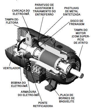 5.3 Inspeção do Freio 5.3-1 Inspeção do Motofreio: Por serem de construção simples, os motofreios praticamente dispensam manutenção, a não ser a ajustagem periódica do entreferro.