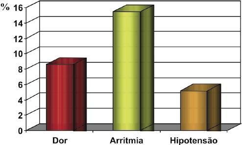 ministração padrão da atropina, na dose de 40µg/ kg/min de dobutamina, caso a freqüência cardíaca obtida estivesse abaixo de 85% da freqüência máxima prevista para a idade (220 idade), e não houvesse