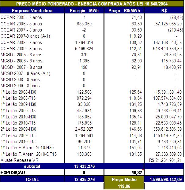 Fls. 10 Nota Técnica n.º 268/2009 - SRE/ANEEL, de 29 de junho de 2009 Processo n 48500.002501/2009-62 (ii) para a energia elétrica comprada por meio de contratos firmados após a Lei n.º 10.