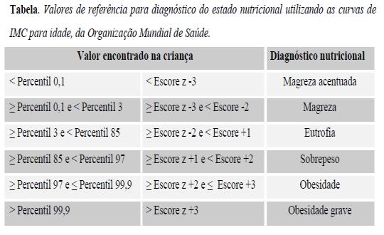 Importância do diagnóstico e tratamento da obesidade infantil. Índice de Massa Corporal (IMC). Distribuição percentilar proposta por Must et al. (1999) para o IMC.