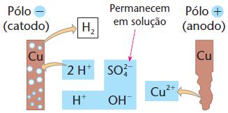 ELETRÓLISE Eletrólise em Solução Ex: