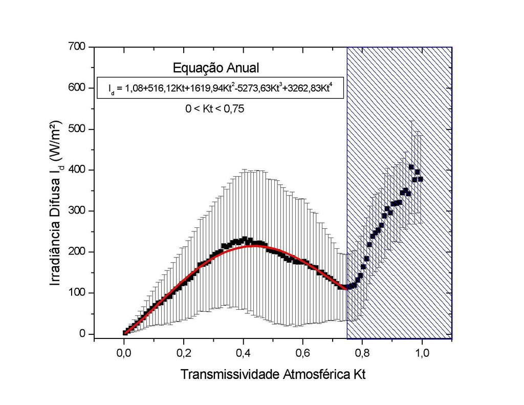 A figura 1 mostra a curva média da irradiância difusa em função da transmissividade atmosférica para quatro anos de medidas, enquanto que a Eq. (4) apresenta o ajuste polinomial de 4 o grau.