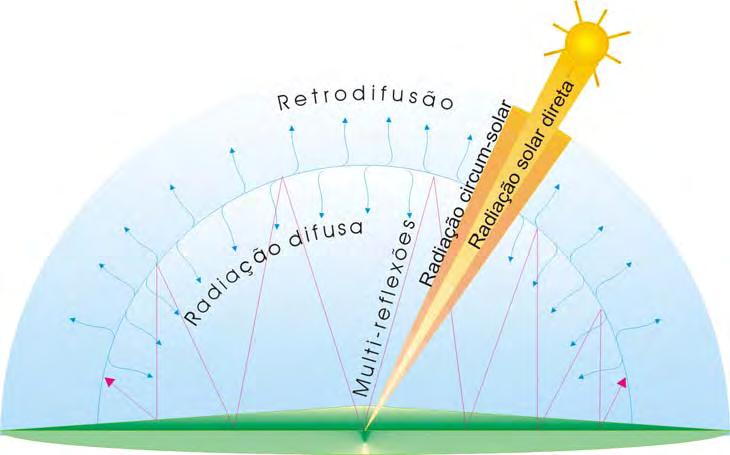 13 Figura 2. Distribuição da radiação solar na superfície terrestre. (a) (b) Figura 3.