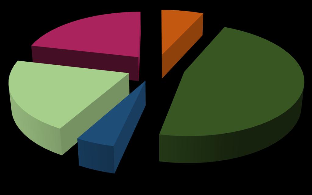 Proporção de estabelecimentos