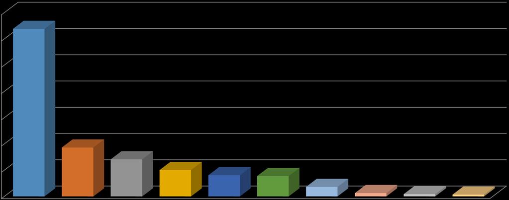 As maiores áreas de produção orgânica na América Latina 3.500.000,00 3.000.000,00 2.500.000,00 2.000.000,00 1.500.000,00 1.000.000,00 500.