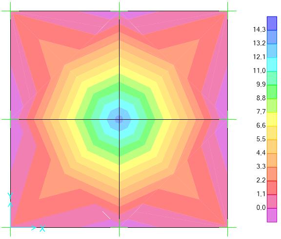 88 Figura 32- Distribuição de momentos no eixo x (kn.m/m) para laje discretizada em 4 elementos de 3 x 3 m. O momento Mx máximo obtido foi: Mx = 13,77 kn.