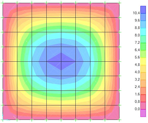 93 Para uma carga p = 6,75 kn/m², tem-se a seguinte distribuição de momentos Mx ao longo da laje, conforme a figura 40. Figura 40 - Distribuição de momentos no eixo x (kn.