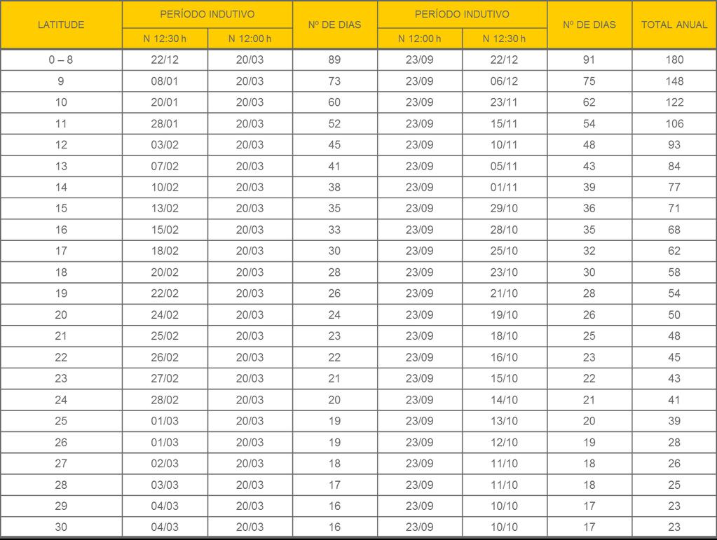 LATITUDE Nº DE DIAS Condicionantes do Florescimento Fotoperíodo PERÍODO INDUTIVO PERÍODO INDUTIVO N 12:30 h N 12:00 h N 12:00 h N 12:30 h Nº DE DIAS TOTAL ANUAL 0 8 22/12 20/03 89 23/09 22/12 91 180