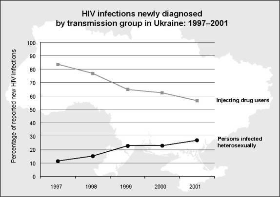 Figura 1: Infecções por HIV recentemente diagnosticadas por