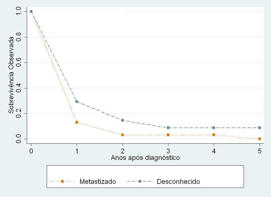 Número de casos registados: 35 39 74 Nº de casos perdidos para follow-up : 1 1 2 PÂNCREAS C25 Homens Mulheres Total 23,4 2,9 2,9 11,1-38,3 0,2-12,9 0,2-12,9 * 24,1 3,1 3,3 11,4-39,4 0,2-13,9 0,3-14,4