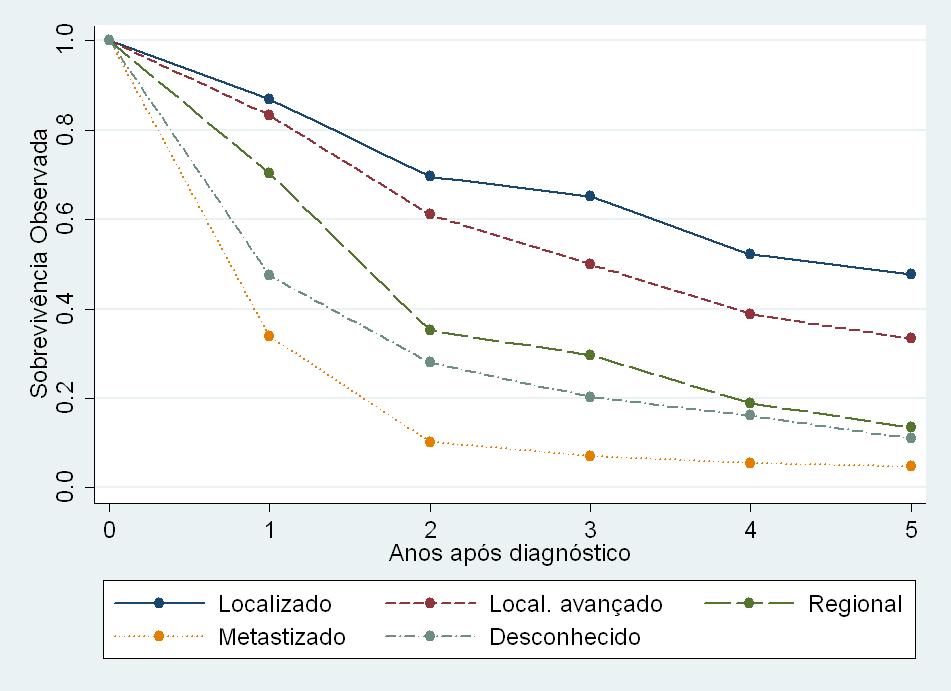 Intervalo de Confiança a 95% Localizado 87,0 65,2 47,8 (n = 23) SR 88,4 68,7 52,2 Local.