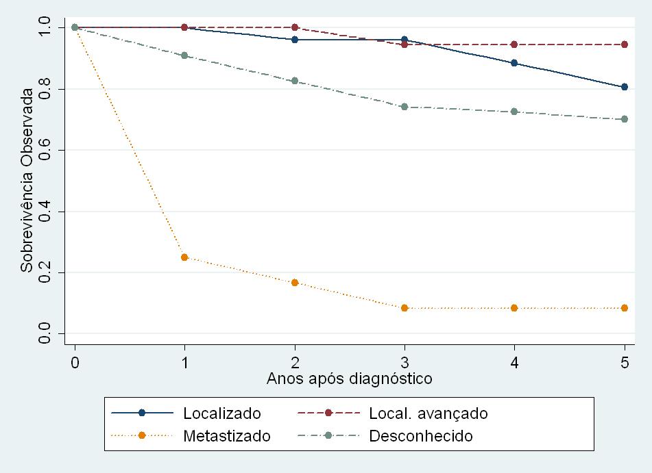 Número de casos registados: 89 104 193 Nº de casos perdidos para follow-up: 2 1 3 MELANOMA C43 Homens 71,6 59,7 58,2 59,2-80,9 47,0-70,3 45,5-68,9 * 73,5 64,3 66,4 60,7-82,9 50,6-75,7 51,9-78,7 *