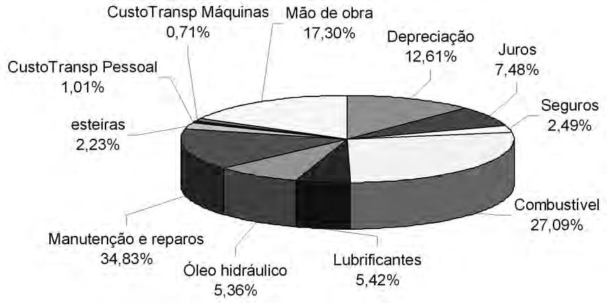 Figura 2. Distribuição percentual dos itens que compõem o custo operacional da garra traçadora. Figura 2. Percentage distribution of the items which compose the operational cost of the Slacher.