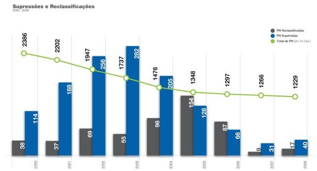 No final de 2008 existiam na rede ferroviária em exploração 1229 passagens de nível (373 automatizadas, 86 guardadas, 466 sem guarda, 177 para usos exclusivo de peões 30 das quais automatizadas e 127