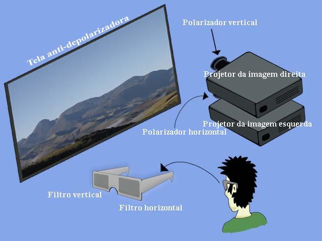 229 Fundamentos e Tecnologia de Realidade Virtual e Aumentada certas condições, as ondas de luz podem ser obrigadas a vibrar apenas num plano.