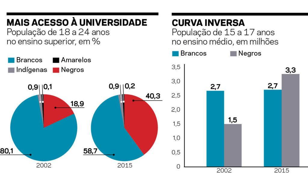 Estudo destaca ampliação do acesso dos mais pobres ao ensino médio e à universidade (Faces da Desigualdade/Reprodução).