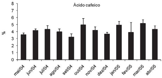 34 JOÃO P. B. DE SOUSA JAIRO K. BASTOS Figura 13 Efeito da sazonalidade para os fenólicos: ácido cafeico, AME, isosacuranetina e artepelina C.