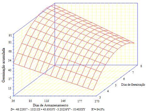289 FIGURA 2 - Germinação acumulada de sementes de quinoa em relação ao período de armazenamento (dias após colheita) e o número de dias para a germinação no Teste Germinação, Marechal