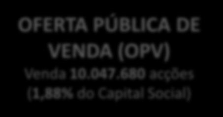 7.1. ESTRUTURA FINAL DA OPERAÇÃO APÓS DESPACHO DA SET OFERTA COMBINADA 58.740.000 acções 11% do Capital Social OFERTA PÚBLICA DE VENDA (OPV) Venda 10.047.