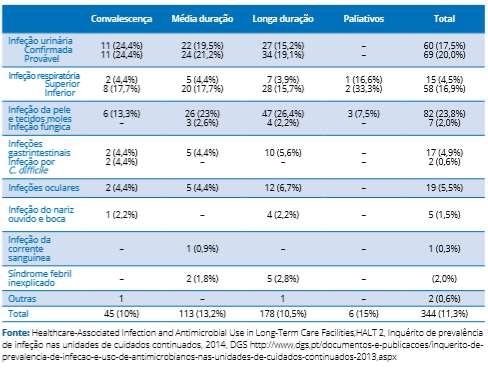 IACS em Unidades de Cuidados Continuados Integrados NORMAS: - PBCI -