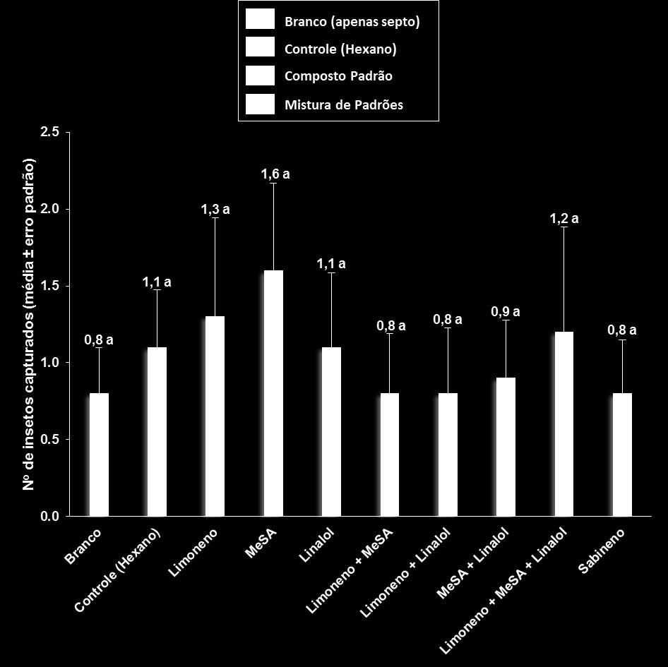 Figura 23 Número de machos e fêmeas de Diaphorina citri capturadas com armadilhas adesivas amarelas contendo septos de borracha impregnados com 250 µl de padrões sintéticos de voláteis de citros (200