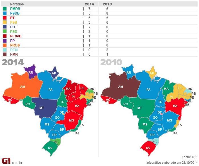 Distribuição do poder estadual: equilíbrio Os três principais partidos (PT, PSDB e PMDB) ganharam em número similar de Estados.
