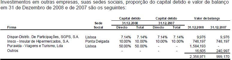 Anexo 1: Informação obtida do Relatório e Contas 2008 Sonae Distribuição, SGPS, SA: NOTA 7 Outros investimentos não correntes Nota: O valor dos investimentos nestas empresas corresponde