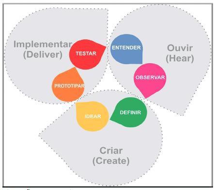 Figura 2: Ilustração para o processo cíclico e evolutivo sugerido para Design Thinking Fonte: Cavalcanti (2015) A adequabilidade de PPBL no ensino é discutida por Casale (2013).