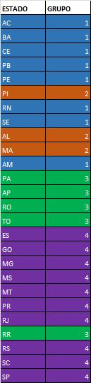 121 Estados por grupo 11.3 Considerações e Análises Observamos que a representatividade de cada variável varia muito de acordo com a análise.