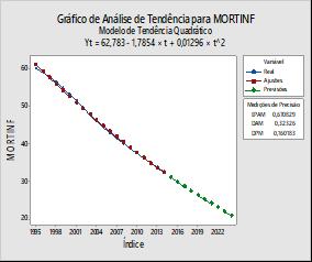 56 3.5.3 Análise de tendência - MORT INF TAXA DE MORTALIDADE INFANTIL MUNDIAL Quadro 11- Mortalidade Infantil mundial LINEAR QUADRATICA EXPONENCIAL CURVA S EPAM 1,132 0,670 0,701 0,709 DAM 0,489