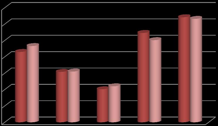 CIDADES E SISTEMA URBANO REOT LVT 2017 Analisado o Índice de primazia do sistema urbano entre 2001 e 2011 - que avalia a relação entre população residente da maior e segunda maior cidade da unidade