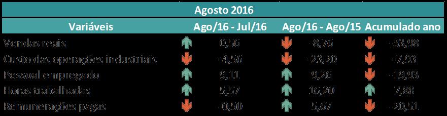 crescimento de 9,8%. Em relação a julho (US$ 11,8 milhões), no entanto, a queda nas exportações foi de -52,5%.