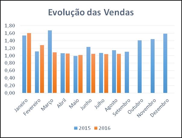 Vendas Industriais As vendas industriais no mês de agosto permaneceram estáveis nos últimos três meses, com leve crescimento no mês, sendo destaque o setor de material de transportes.