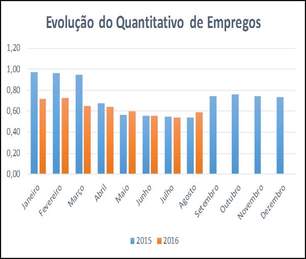 Nível de Emprego Industrial Em agosto, o emprego industrial voltou a crescer, alcançando valores positivos de 9,11%, contudo, ao excluir o setor sucroenergético a taxa retrai (-1,09%) O nível de