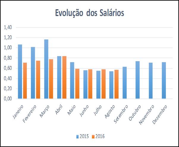 Remunerações Brutas Em agosto, a massa salarial real caiu (-2,95%), quando excluído o setor sucroenergético.