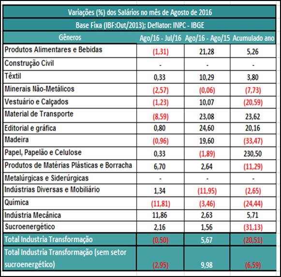 Os Indicadores Industriais de agosto apontam que a indústria ainda mostra sinais de continuidade do ciclo recessivo.