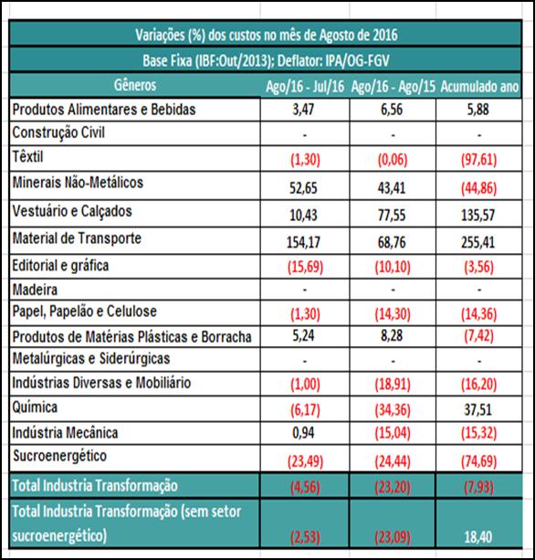 Custo de Operações Industriais O setor sucroenergético e editorial e gráfico são os principais responsáveis pela queda nos custos operacionais da indústria alagoana Os custos dos insumos usados pela