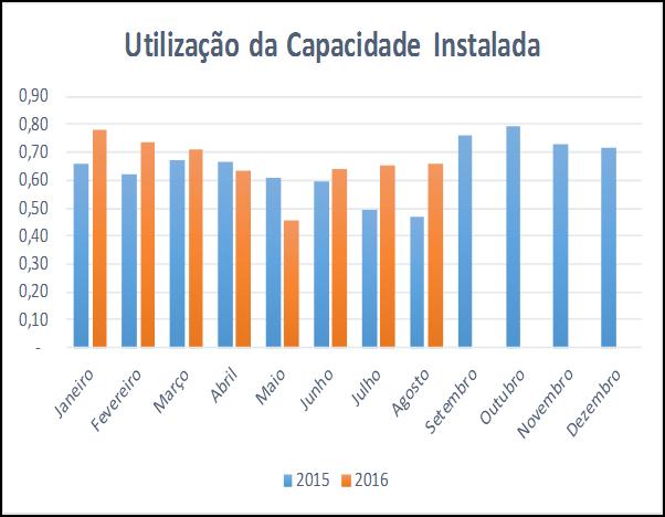 Capacidade Instalada A Utilização da Capacidade Instalada em agosto aumentou 19 pontos quando comparado com o ano anterior A utilização da capacidade instalada da indústria brasileira, o nível de uso