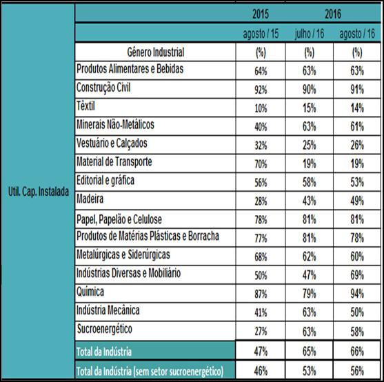 Apesar do aumento, ainda está 0,8 ponto percentual abaixo do patamar de agosto do ano passado.