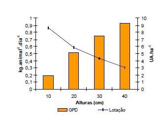 Página3340 FIGURA 4. Desempenho animal e taxa de lotação em pastos de B. brizantha cv. Marandu mantido em quatro alturas de manejo durante o período de dez/01-mar/02 (Adaptado de Andrade, 2003).