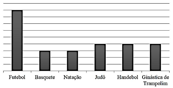 Os alunos deveriam indicar o esporte que mais gostavam, não sendo possível escolher dois ou mais