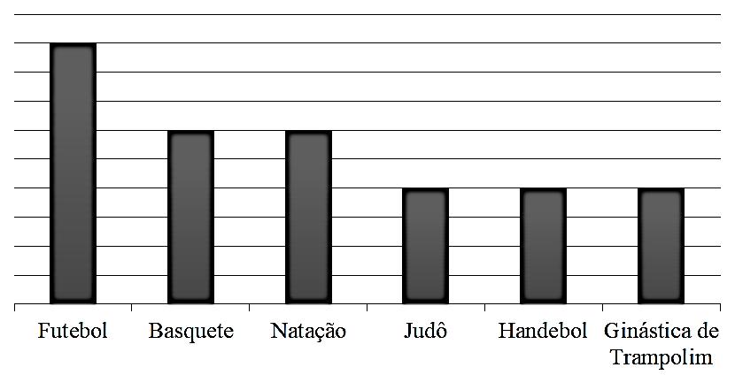 Esporte Número de Alunos Futebol 90 Basquete 30 Natação 60 Judô 40 Handebol 40 Ginástica de