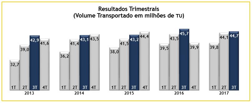 RESULTADOS OPERACIONAIS No 3T17, a MRS transportou 44,7 milhões de toneladas (Mt), o segundo maior volume já transportado em um trimestre, ficando atrás somente do 3T16.