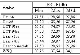 82 (i) Comparação da métrica PSNR para cada técnica Figura 58 - Banco DsPami: resultados da métrica PSNR para as seguintes técnicas em a) Daub4; b) Daub8; c) DCT 91%; d) DCT 94%; e) Haar 91%; f) Haar