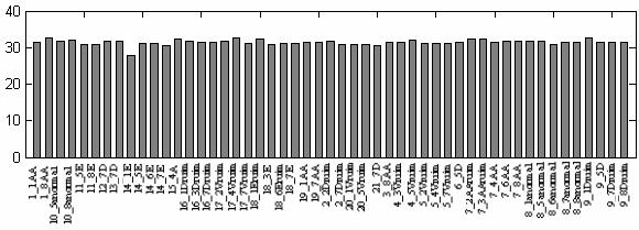 32,67 31,41 (i) Comparação da métrica PSNR para cada técnica Figuras 62 - Banco Fingdb: resultados da métrica PSNR para as seguintes técnicas em a) Daub4; b) Daub8; c) DCT 91%; d) DCT 94%; e) Haar