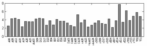 94% 5,48 9,36 8,24 Haar do Matlab 8,10 10,82 9,87 WSQ 2,16 7,70 3,80 (i) Comparação da métrica RMSE para cada técnica