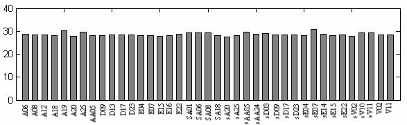 Comparação da métrica SNRrms para cada técnica Figuras 65 - Banco Nistdb: resultados da métrica SNRrms para as seguintes técnicas em a) Daub4; b) Daub8; c) DCT 91%; d) DCT 94%; e) Haar 91%; f) Haar
