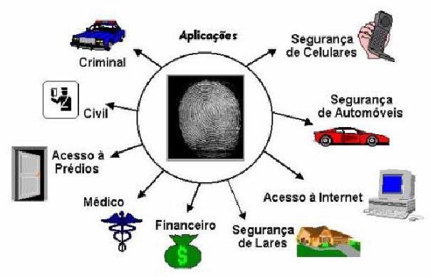 3 manuais, pelo fato de reduzirem as limitações anteriormente citadas para o procedimento manual. Nos sistemas automáticos a impressão digital é digitalizada e armazenada.