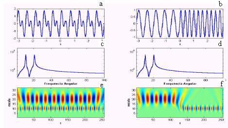 48 Figura 33 - Função base Wavelet de Daubechies descritas no plano Tempo x Freqüência.