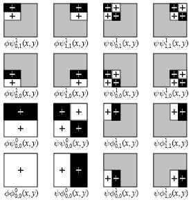 63 Figura 45 - A construção não padrão de uma base bidimensional Wavelet de Haar para V 2 FONTE - STOLLNITZ et. al. (1995) A constante 2 j normaliza a Wavelet para dar uma base ortonormal. 4.5.6 A Transformada de Wavelets de Daubechies Ingrid Daubechies, uma das mais brilhantes pesquisadoras sobre wavelet no mundo, criou o que é chamado wavelet ortonormal com suporte compacto.